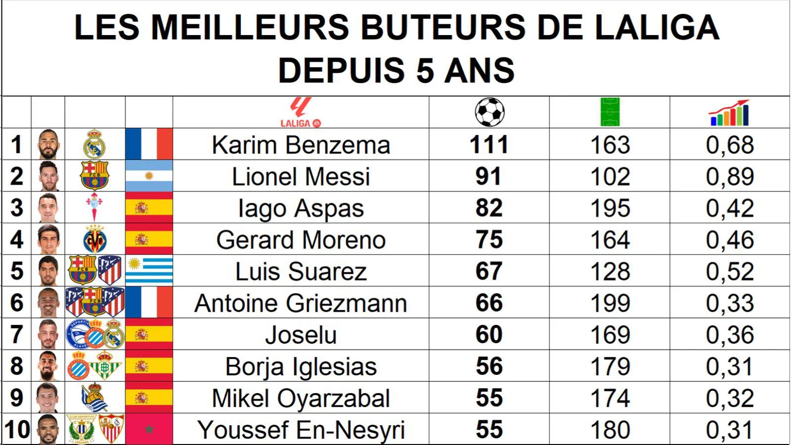 Top Scorers in Spain