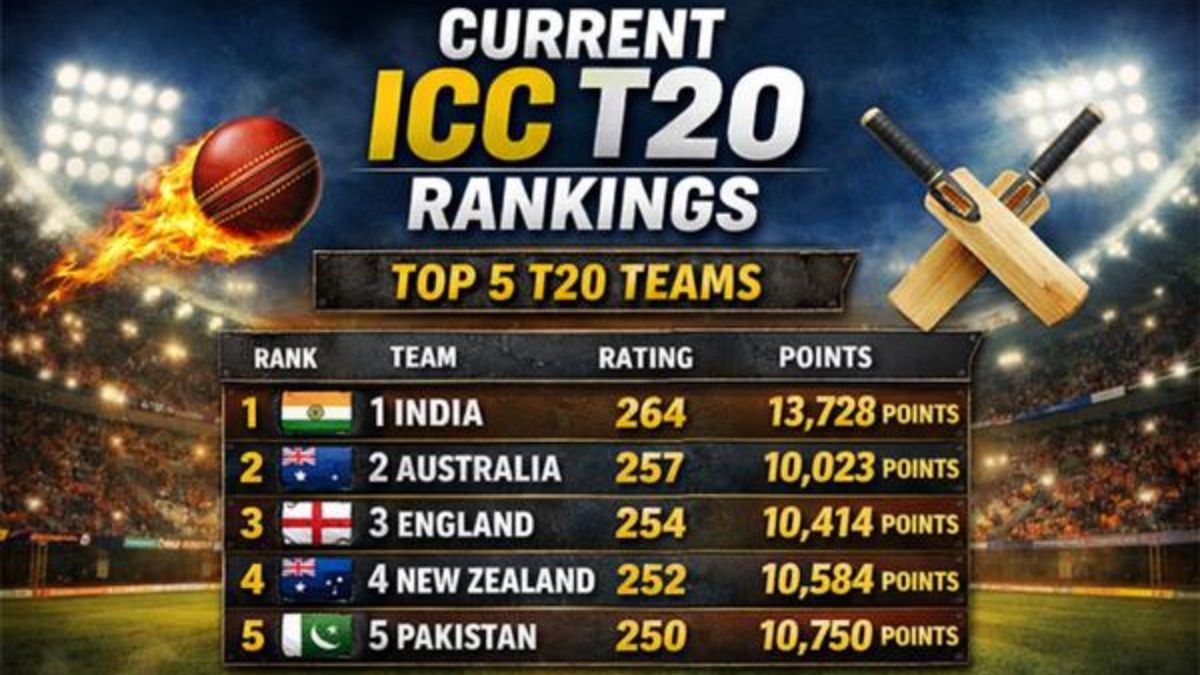 Current ICC World Rankings