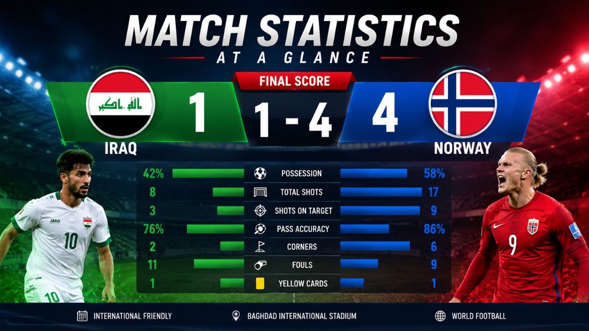 Iraq vs Norway